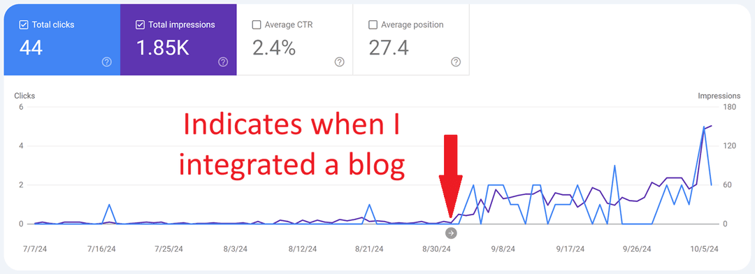 Growth Since Blog