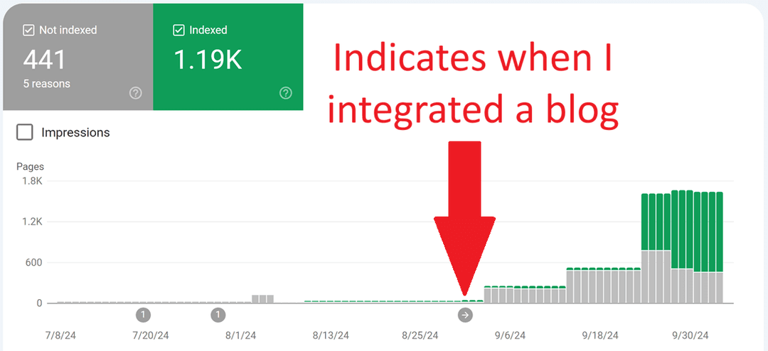 Indexed Pages Since Blog