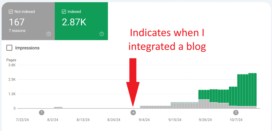 Indexed Pages Since Blog
